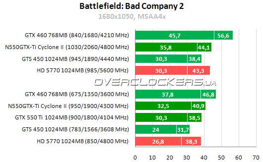 Результаты тестирования MSI N550GTX-Ti Cyclone II