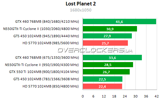 Результаты тестирования MSI N550GTX-Ti Cyclone II