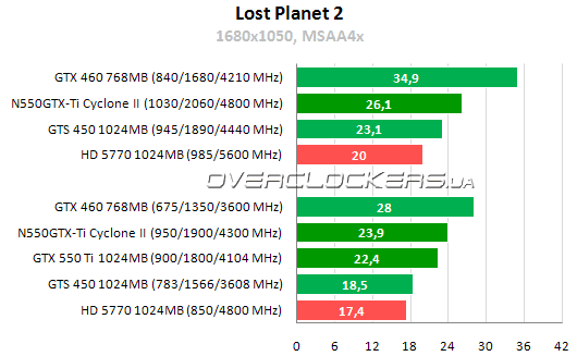 Результаты тестирования MSI N550GTX-Ti Cyclone II