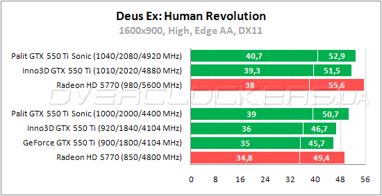 Тестирование GeForce GTX 550 Ti Sonic (NE5X55TSHD09-1160F)