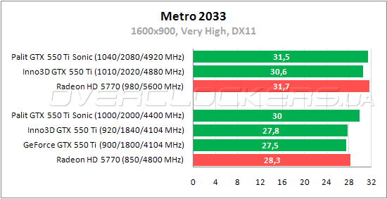 Тестирование GeForce GTX 550 Ti Sonic (NE5X55TSHD09-1160F)