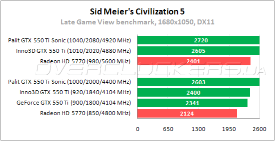 Тестирование GeForce GTX 550 Ti Sonic (NE5X55TSHD09-1160F)