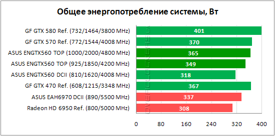 Энергопотребление ASUS ENGTX560 DCII TOP/2DI/1GD5