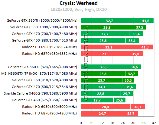 Результаты тестирования MSI N560GTX Twin Frozr II/OC