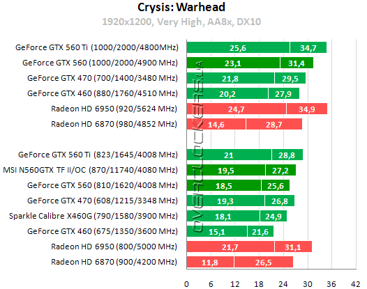 Результаты тестирования MSI N560GTX Twin Frozr II/OC