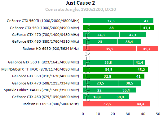 Результаты тестирования MSI N560GTX Twin Frozr II/OC