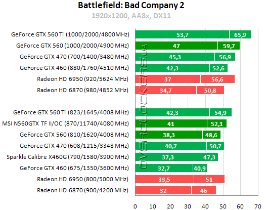 Результаты тестирования MSI N560GTX Twin Frozr II/OC