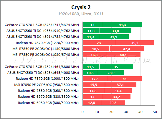 ASUS ENGTX560 Ti DC/2DI/1GD5