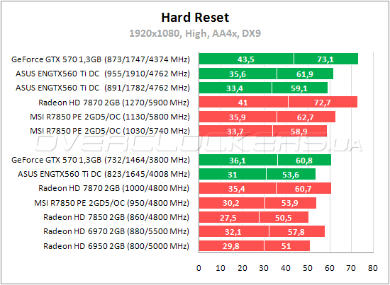 ASUS ENGTX560 Ti DC/2DI/1GD5