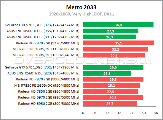 ASUS ENGTX560 Ti DC/2DI/1GD5