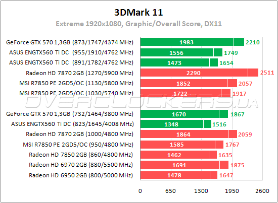 ASUS ENGTX560 Ti DC/2DI/1GD5