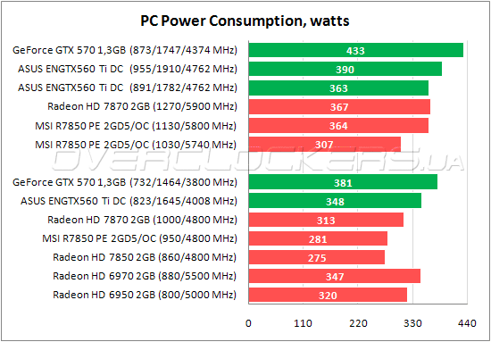 ASUS ENGTX560 Ti DC/2DI/1GD5