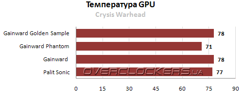 Результаты тестирования GeForce GTX 560 Ti от Gainward