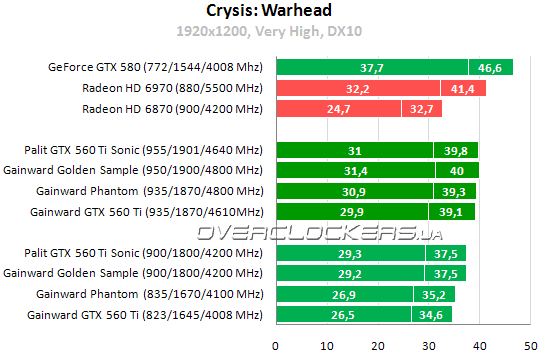 Результаты тестирования GeForce GTX 560 Ti от Gainward