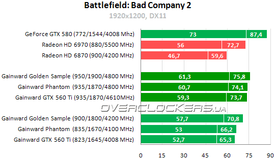 Результаты тестирования GeForce GTX 560 Ti от Gainward