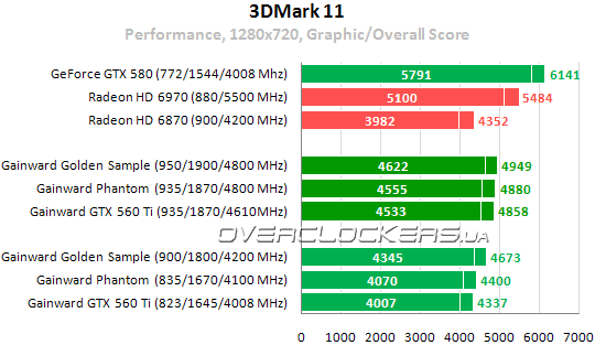 Результаты тестирования GeForce GTX 560 Ti от Gainward