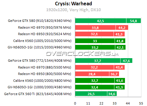 Результаты тестирования Gigabyte GV-N560SO-1GI и Sparkle Calibre X560