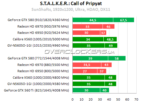 Результаты тестирования Gigabyte GV-N560SO-1GI и Sparkle Calibre X560