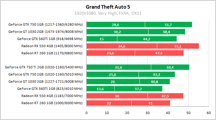 Потянет ли видеокарта. GTX 560 ti тесты в играх ФПС. Игры для GTX 750 ti. GTX 770 vs 750 1gb. Radeon RX 570 4gb vs GTX 1050 ti 4gb процессор Intel Core 2 Quad q9300.