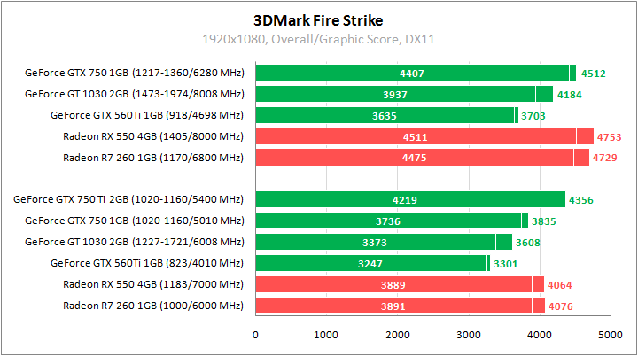 GeForce GTX 560 Ti против GeForce GT 1030