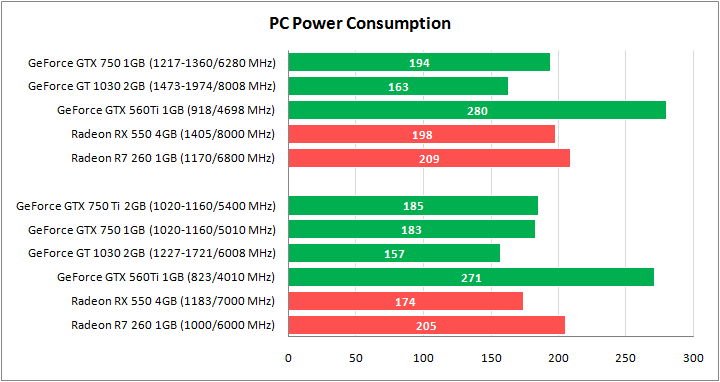 GeForce GTX 560 Ti против GeForce GT 1030