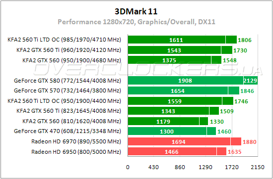 Тестирование KFA2 GeForce GTX 560 Ti LTD OC, GeForce GTX 560 Ti и GeForce GTX 560