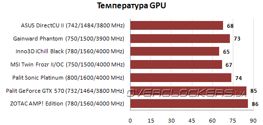 Результаты тестирования GeForce GTX 570