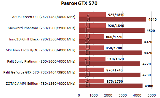 Результаты тестирования GeForce GTX 570