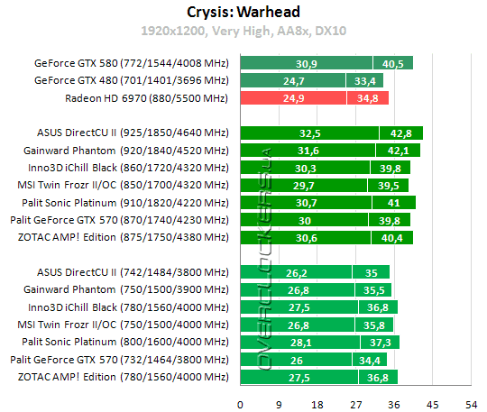 Результаты тестирования GeForce GTX 570