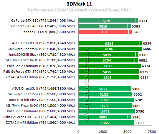 Результаты тестирования GeForce GTX 570