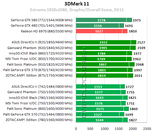 Результаты тестирования GeForce GTX 570