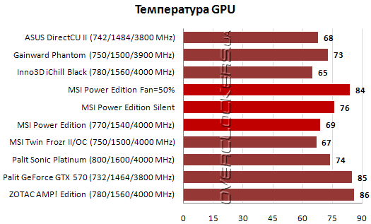 Температурный режим MSI N570GTX Twin Frozr III Power Edition/OC