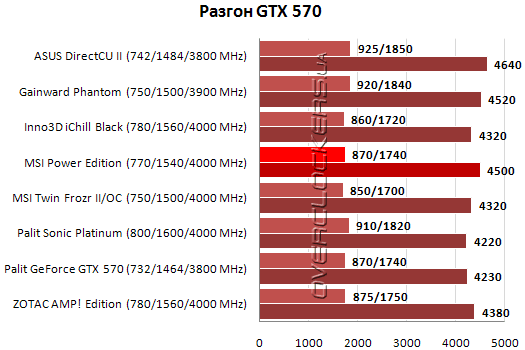 Уровень разгона MSI N570GTX Twin Frozr III Power Edition/OC