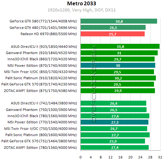 Тестирование MSI N570GTX Twin Frozr III Power Edition/OC