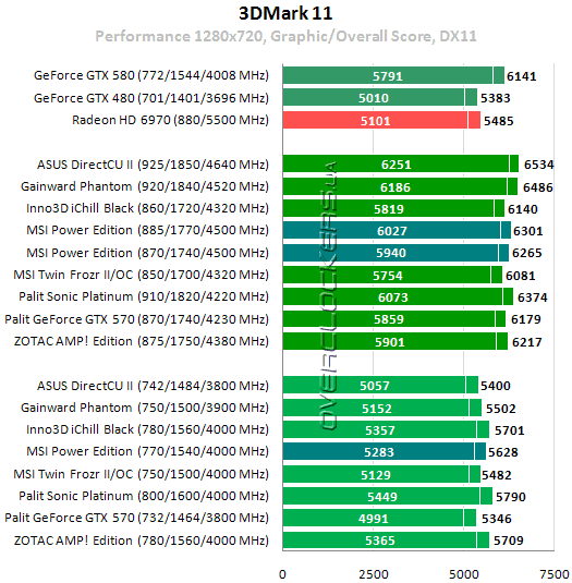 Тестирование MSI N570GTX Twin Frozr III Power Edition/OC