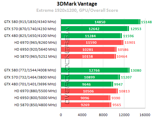 Результаты тестирования GeForce GTX 570