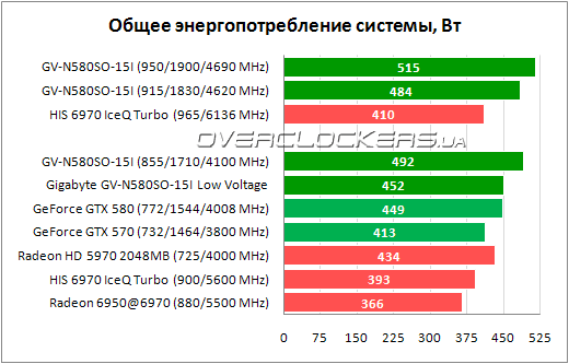 Энергопотребление Gigabyte GV-N580SO-15I