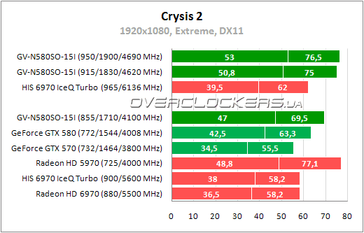 Результаты тестирования Gigabyte GV-N580SO-15I