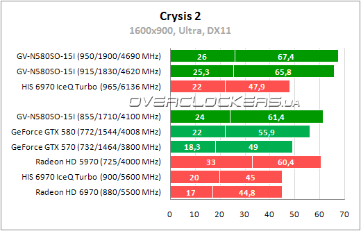 Результаты тестирования Gigabyte GV-N580SO-15I