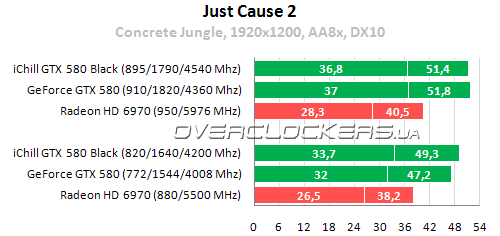 Результаты тестирования Inno3D iChill GeForce GTX 580 Black
