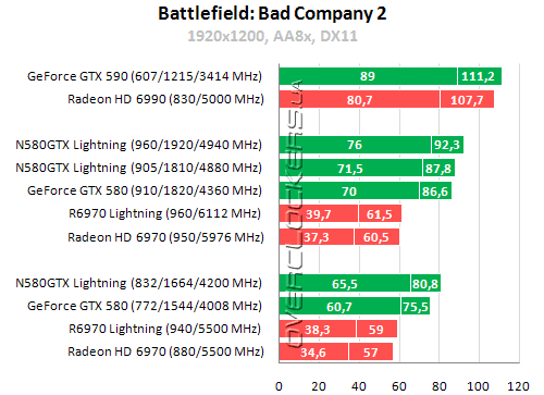 Результаты тестирования MSI N580GTX Lightning