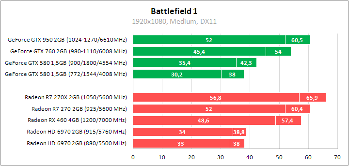 GeForce GTX 580 и Radeon HD 6970