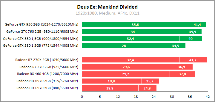 GeForce GTX 580 и Radeon HD 6970