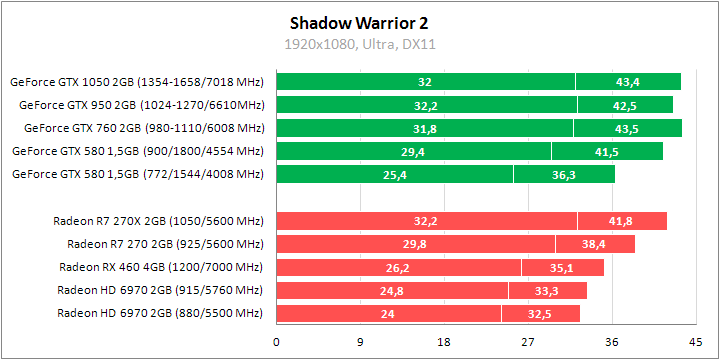 GeForce GTX 580 и Radeon HD 6970