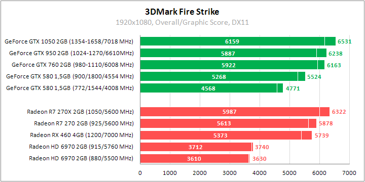 GeForce GTX 580 и Radeon HD 6970