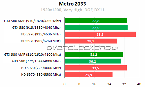 Результаты тестирования Zotac GeForce GTX 580 AMP! Edition