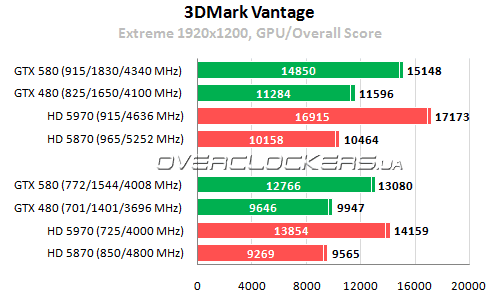 Результаты тестирования GeForce GTX 580 в приложениях под DirectX 10