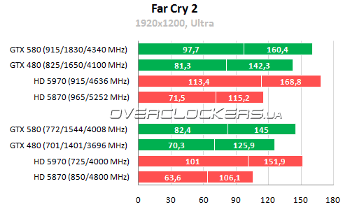 Результаты тестирования GeForce GTX 580 в приложениях под DirectX 10