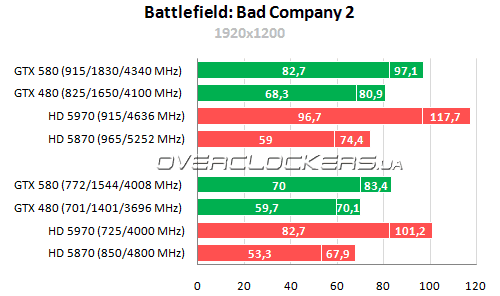 Результаты тестирования GeForce GTX 580 в приложениях DirectX 11