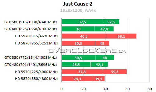 Результаты тестирования GeForce GTX 580 в приложениях под DirectX 10